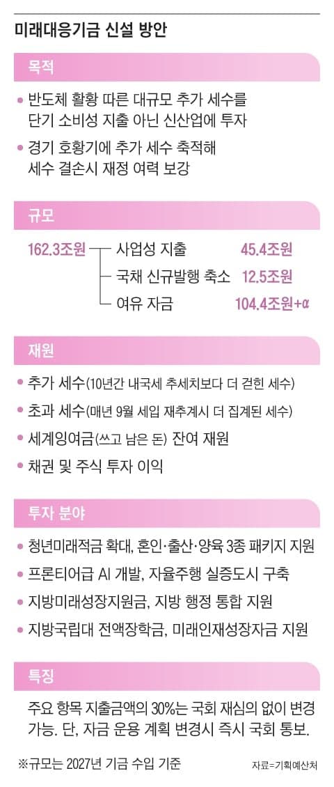 미래대응기금 지방사업비 최장 3년 사용…기금 운용 유연성 대폭 확대