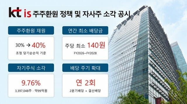 KTis, 주주환원율 40%로 상향…자사주 9.76% 소각 결정