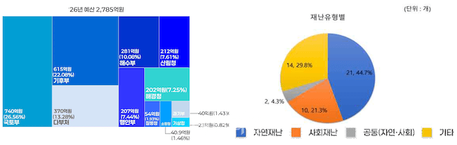 재난 닥치기 전 AI가 먼저 판단…정부, 2030년까지 9400억 투입