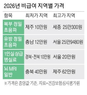 비급여 진료비 74% 상승…지역·병원별 가격 격차도 커졌다