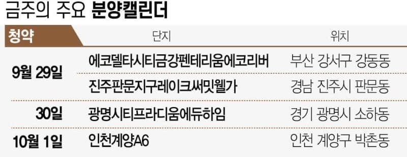9월 마지막 주 전국 3600여 가구 분양…광명·인천계양 등 주요 택지지구 공급 활기