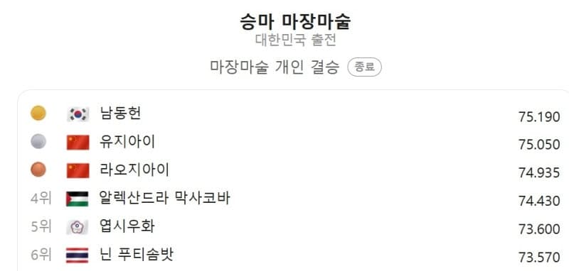 남동헌, 아시안게임 승마 마장마술 금메달…12년 만의 정상 탈환
