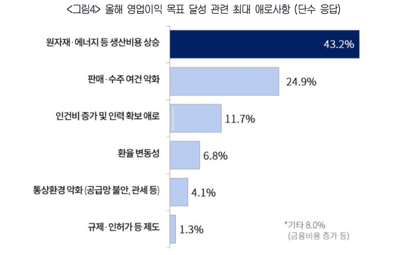 제조업 체감경기 두 분기 연속 반등했지만…기업 10곳 중 6곳은 영업이익 목표 달성 비상