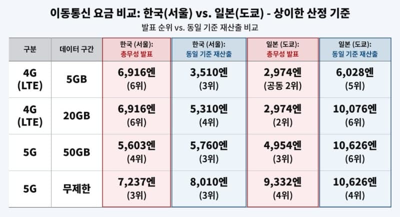 서울 통신비 세계 최고?…日 조사 기준 자의적이라며 국내 업계 반박