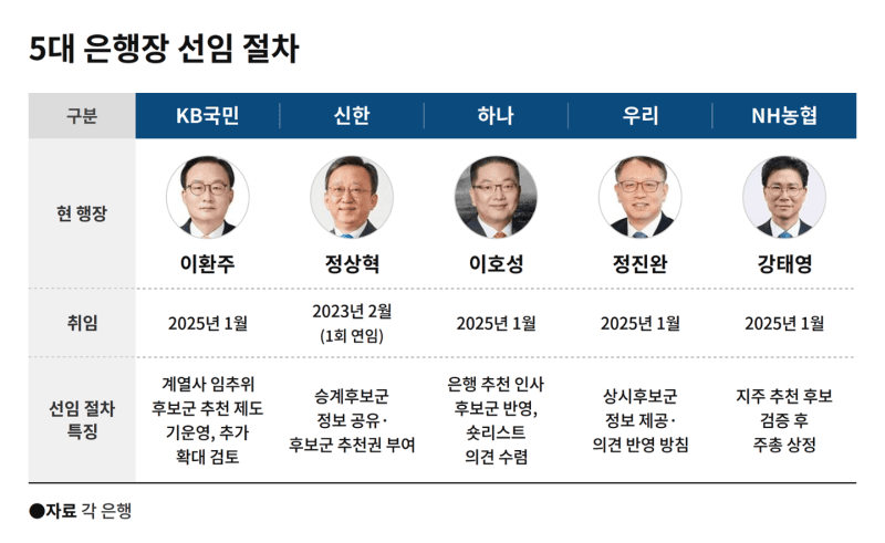 추석 연휴 후 5대 은행장 인선 본격화…임추위 권한 대폭 강화