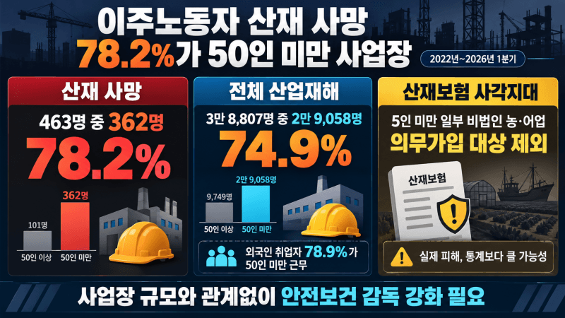이주노동자 산재 사망 10명 중 8명은 50인 미만 소규모 사업장에서 발생