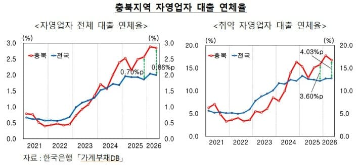 충북 자영업자 대출 잔액 25조 8300억 원, 연체율 역대 최고치 경신