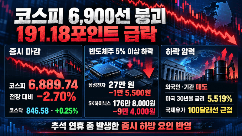 외인·기관 4조원대 매물 폭탄에 코스피 2.7% 급락하며 6900선 붕괴