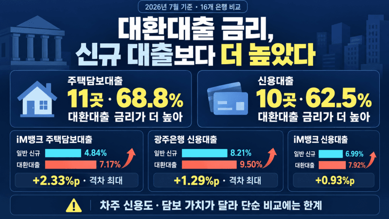 대출 갈아타기 무색…은행 10곳 중 7곳 대환대출 금리가 더 높다