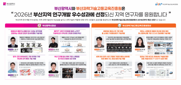 부산시, 올해 연구개발 우수성과 8건 선정…6.25대 1 경쟁률 뚫었다