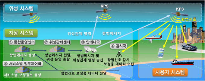 한국형 GPS 'KPS' 1호기 제작 본격화…2029년 우주로 향한다