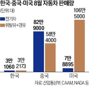 유럽 전기차 시장의 대반전, 내연기관차 판매량 사상 첫 추월