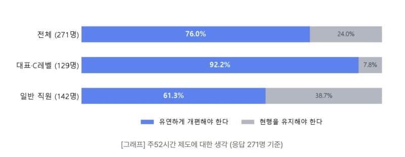 스타트업 76% "주 52시간제 개편 필요"…대표가 초과근무 떠안는 풍선효과