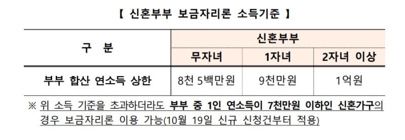 10월 19일부터 보금자리론 '결혼 페널티' 사라진다…신혼부부 소득 기준 완화