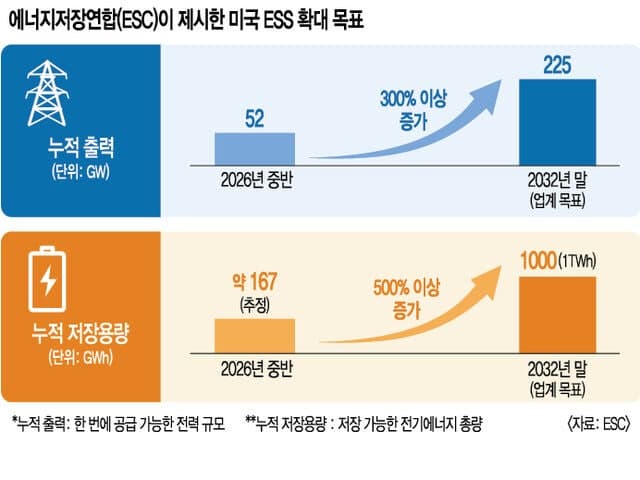 美 ESS '1TWh 시대' 본격화… K배터리, 전기차 라인 전환으로 돌파구