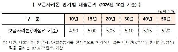 주택금융공사, 10월 보금자리론 금리 동결…최저 연 3.9% 유지