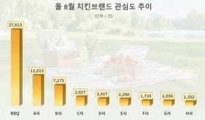 BBQ, 8월 국내 치킨 브랜드 소비자 관심도 1위 차지