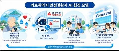 가천대 길병원, AI와 웨어러블로 섬 지역 만성질환자 200명 상시 관리 나선다