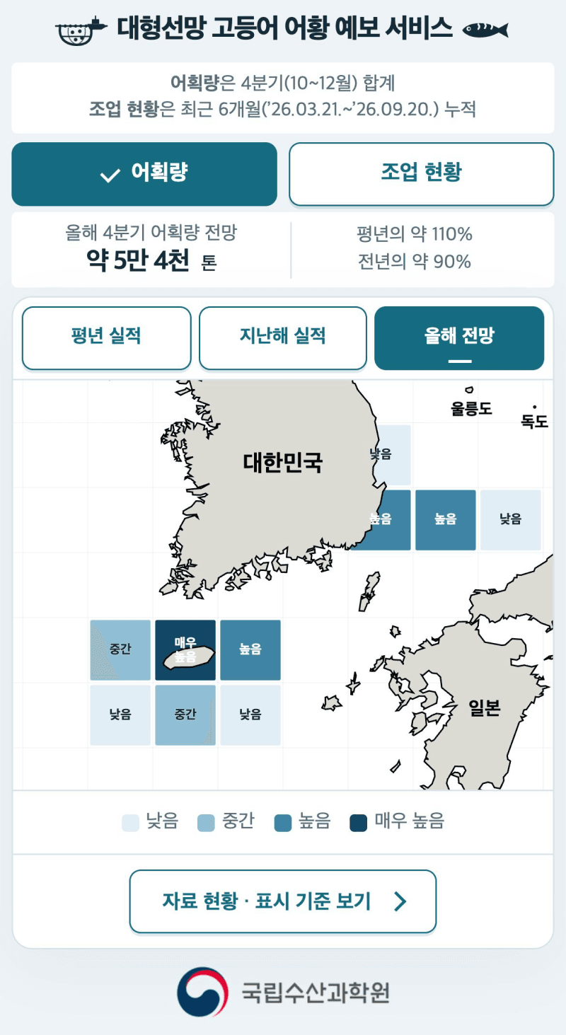 4분기 고등어 어획량 5만 4000톤 전망…AI 기반 예보 서비스 도입