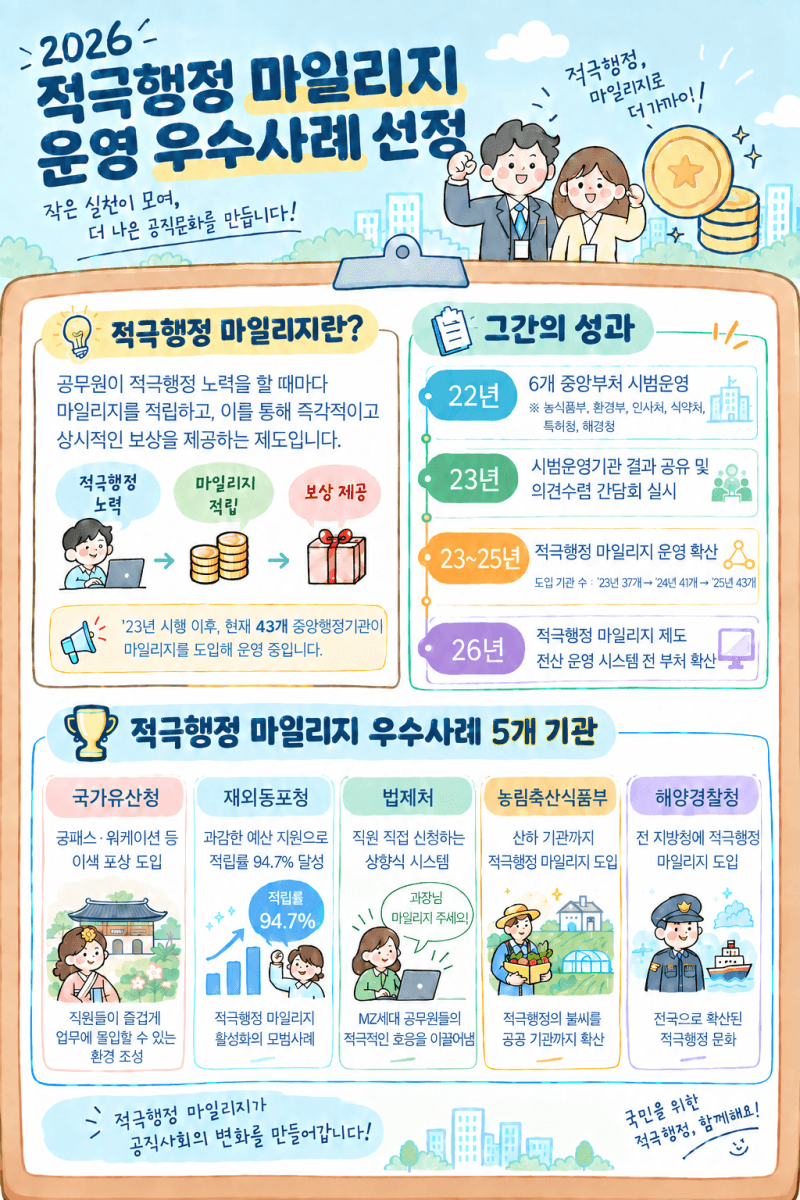 인사혁신처, 적극행정 점수 적립 우수기관 5곳 첫 선정