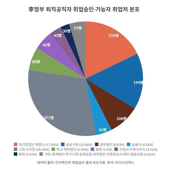 퇴직공직자 6명 중 1명 대기업행…삼성·한화 쏠림 현상 심화