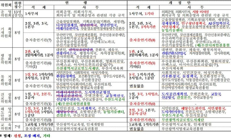 부산시장 비서실, 시의회 감시망에… 운영위 소관 명문화