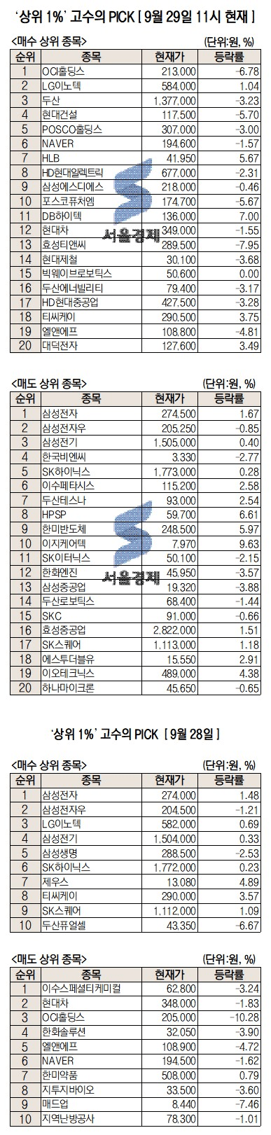 삼성전자·SK하이닉스 자사주 매입 종료 임박…향후 주가 향방은?