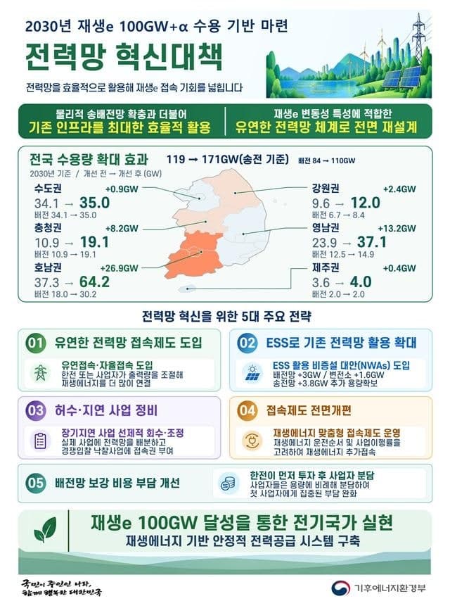 막혔던 호남 재생에너지 접속 10월부터 재개…2030년 100GW 목표