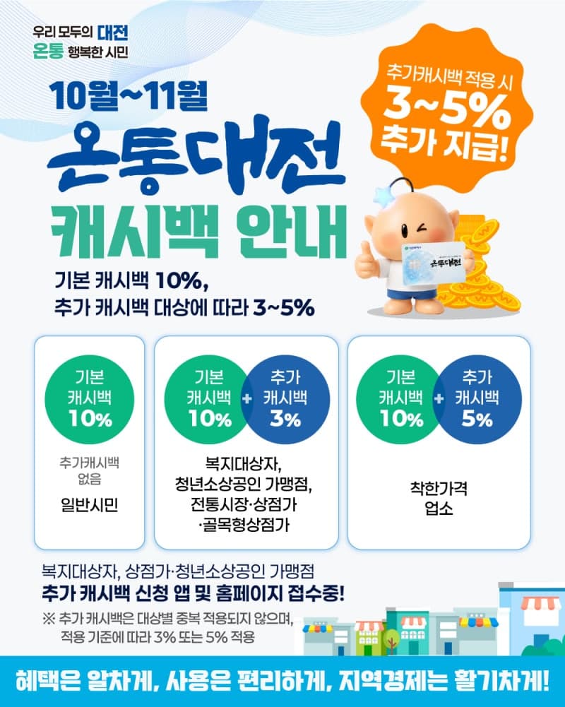 대전 온통대전 10월부터 10% 캐시백 유지…대상별 최대 15% 혜택