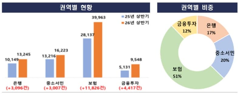 상반기 금융민원 8만 건 육박…금융투자 민원 86% 폭증