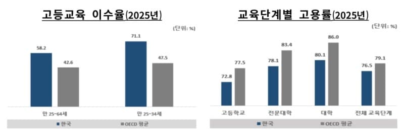 한국 청년 고등교육 이수율 OECD 1위지만, 고용률은 평균 밑돌아