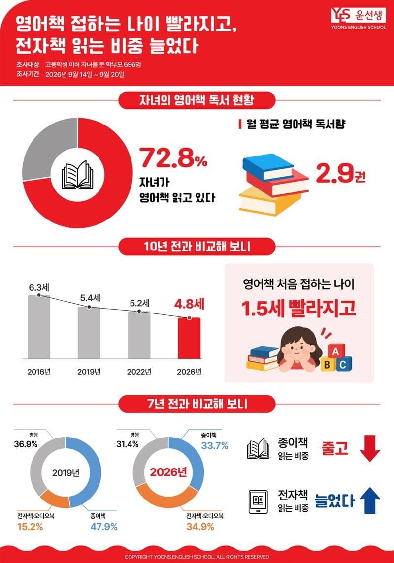 영어책 입문 평균 4.8세로 빨라져…종이책 대신 디지털 콘텐츠 대세