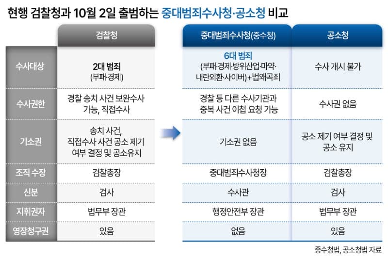 78년 만에 역사 속으로…수장·인력 공백 속 중수청·공소청 10월 2일 출범