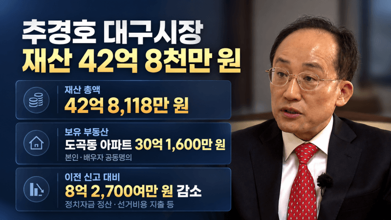 6·3 지선 신규 공직자 평균 재산 13억 5천만 원… 최고 자산가는 349억 원