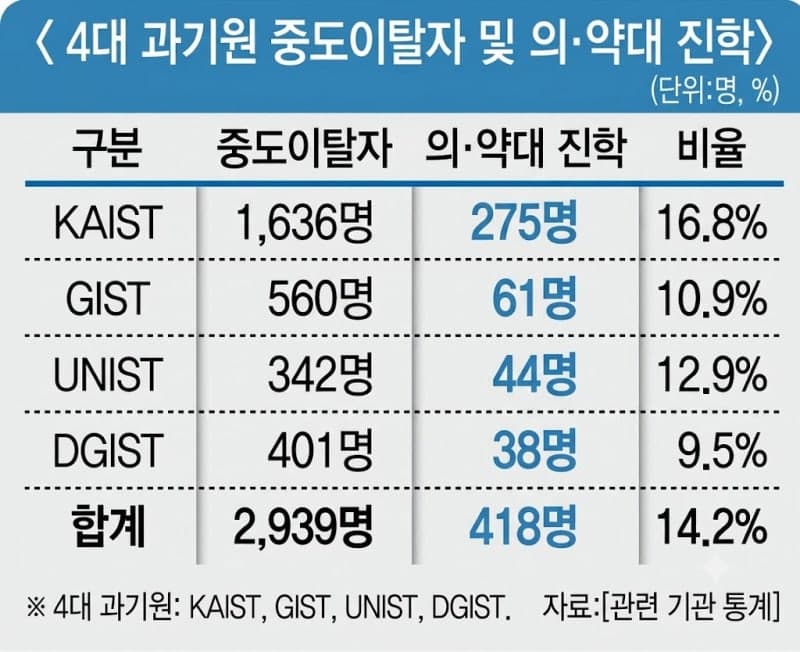 4대 과기원 중도이탈자 7명 중 1명은 의·약대 진학…2024년 최고치