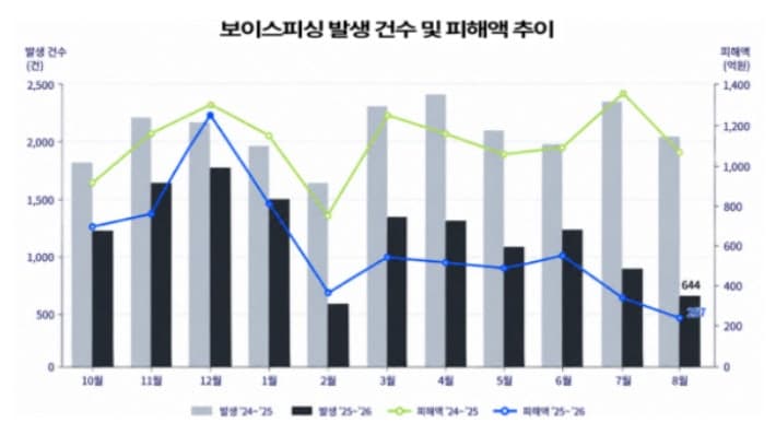 보이스피싱 통합대응단 출범 1년, 피해액 56% 줄고 범죄 차단 효과 뚜렷
