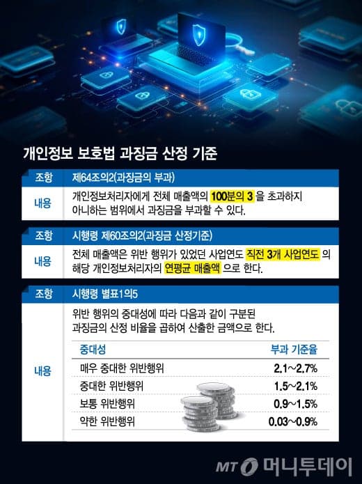 반복 침해사고 시 매출 3% 과징금…기업 보안 책임 강화하는 정보통신망법 10월 시행