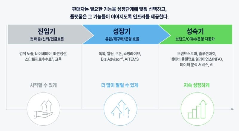 네이버 스마트스토어 10년, 판매자 성장 단계별 맞춤 지원으로 진화