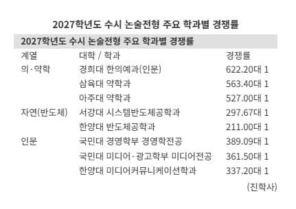 수시 일반전형 지원자 절반 이상 논술에 몰렸다…평균 경쟁률 48대 1 돌파
