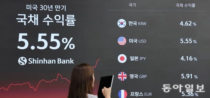 美 30년물 국채금리 24년 만에 5.6% 돌파…연준 추가 인상 압박 고조
