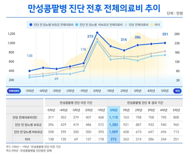 만성콩팥병 투석 시작하면 의료비 2배 급증…조기 발견이 관건