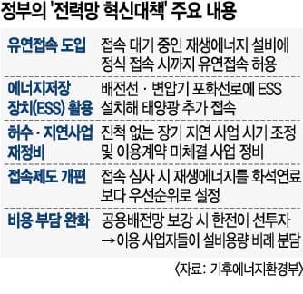 정부, 기존 전력망 활용해 재생에너지 수용량 171GW로 확대한다