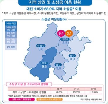 ‘성심당의 도시’ 대전, 소비생활만족도 전국 1위 차지