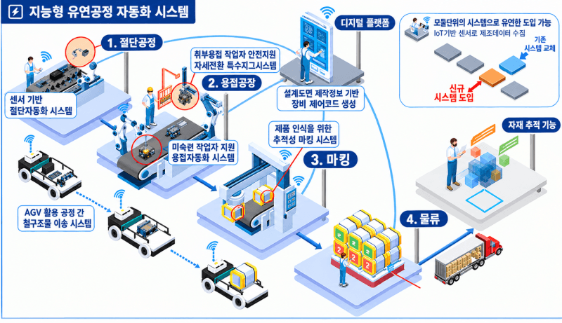 울산에 ‘철의장 제조공정 디지털트윈센터’ 개소…조선해양 기업 디지털 전환 지원
