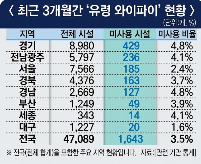 전국 공공와이파이 1,643곳 '유령' 상태…경기도 미사용 비율 최고 수준