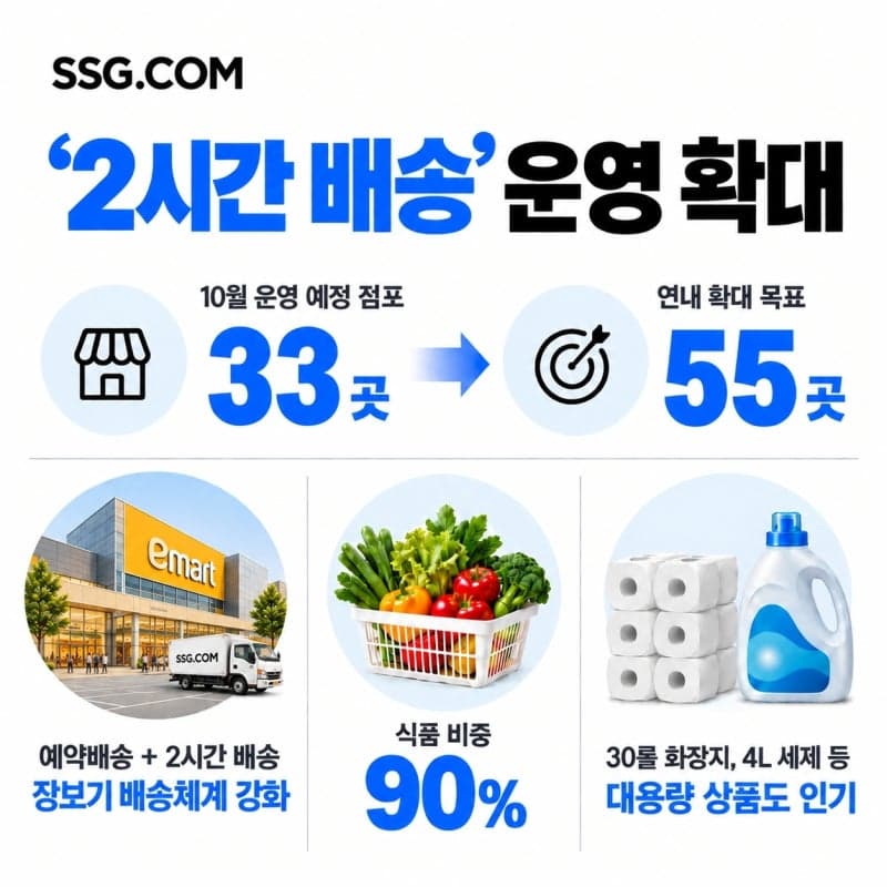 SSG닷컴, ‘2시간 배송’ 전국 33곳으로 확대…장보기 경쟁력 강화