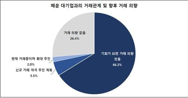 해운 대기업 부산 이전, 지역 경제 활성화하려면 생태계 구축 시급