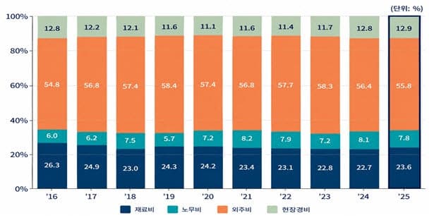 건설공사 원가 속 재료비 비중 23.6%로 상승…외주비·노무비는 하락