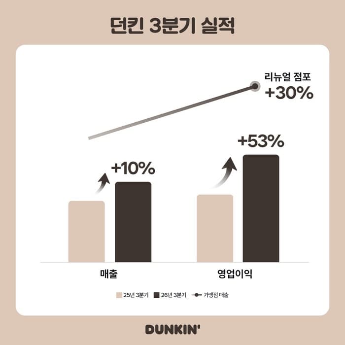 던킨, 3분기 영업익 53% 급증…허희수표 성장 전략 통했다