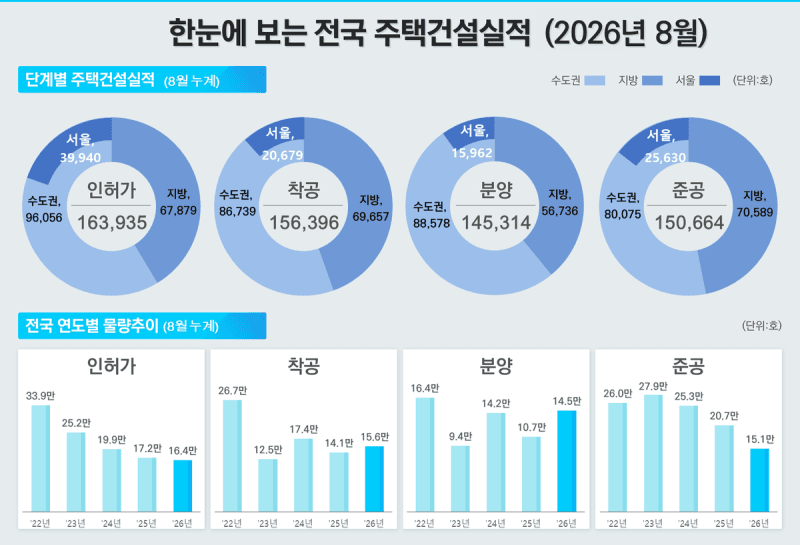 8월 전국 주택 매매거래 23% 급감…서울 아파트 거래는 30% 줄었다